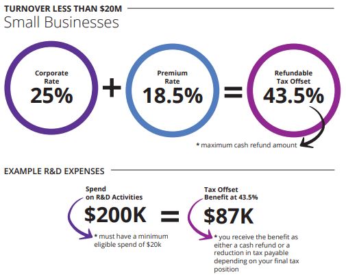 What is an example of a tax offset?