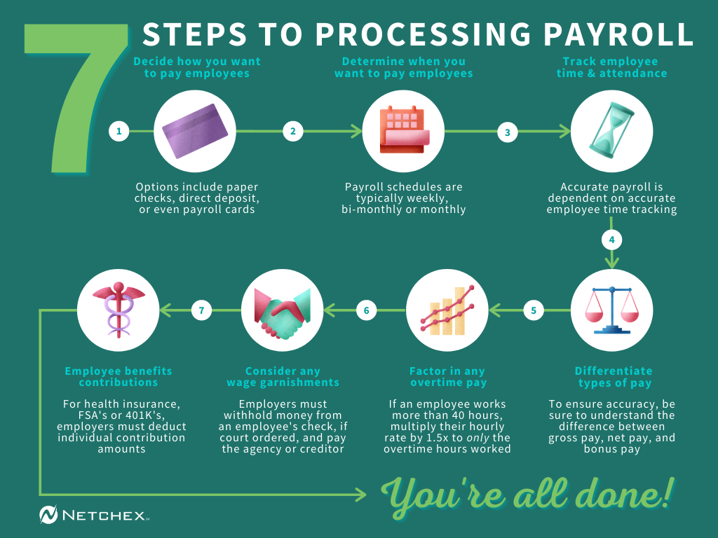 Do I need to process payroll?