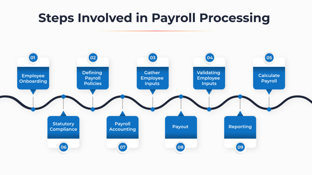 What is the meaning of payroll processing?